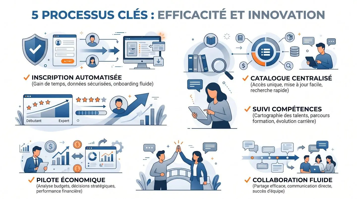 5 icônes représentant les processus de formation à automatiser.